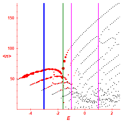Peres lattice <N>